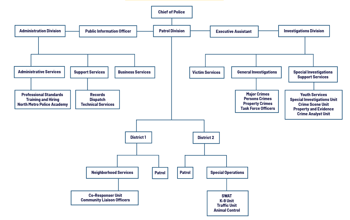 Thornton Police Department organizational chart showing the patrol, investigations, and administrative divisions